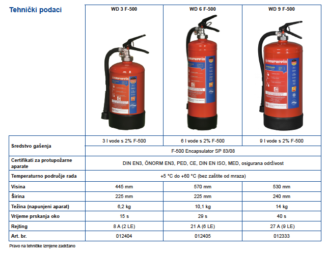 Primjena F-500 aparata